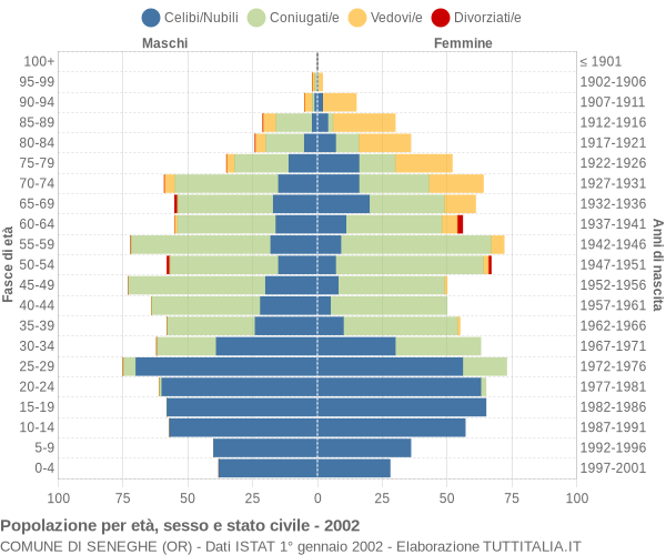 Grafico Popolazione per età, sesso e stato civile Comune di Seneghe (OR)