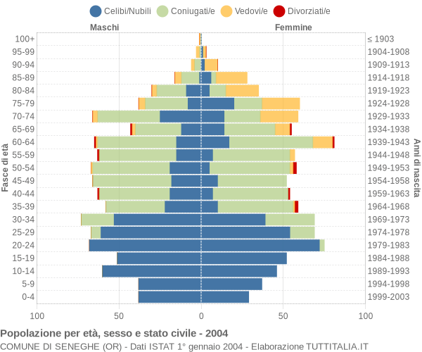 Grafico Popolazione per età, sesso e stato civile Comune di Seneghe (OR)