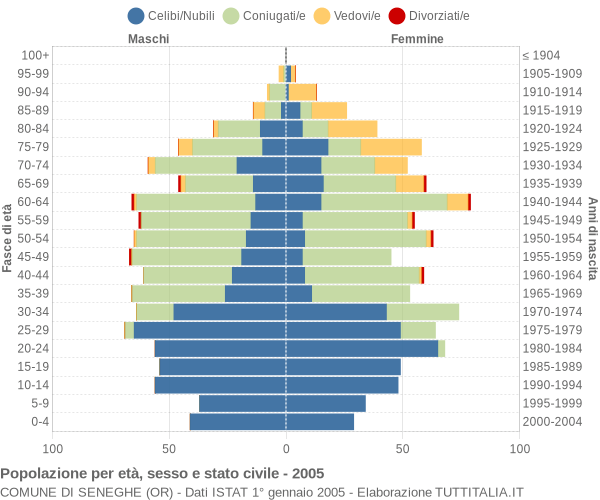 Grafico Popolazione per età, sesso e stato civile Comune di Seneghe (OR)