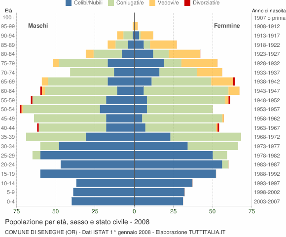 Grafico Popolazione per età, sesso e stato civile Comune di Seneghe (OR)