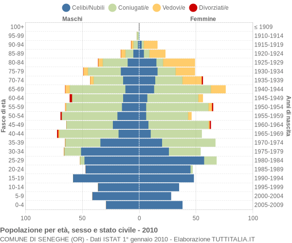 Grafico Popolazione per età, sesso e stato civile Comune di Seneghe (OR)