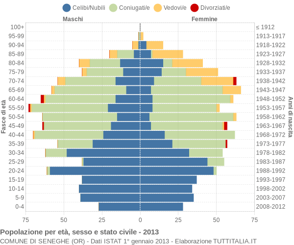 Grafico Popolazione per età, sesso e stato civile Comune di Seneghe (OR)