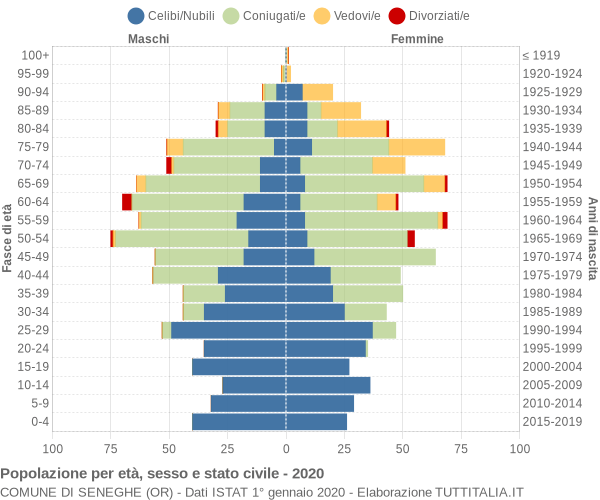 Grafico Popolazione per età, sesso e stato civile Comune di Seneghe (OR)