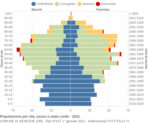 Grafico Popolazione per età, sesso e stato civile Comune di Seneghe (OR)