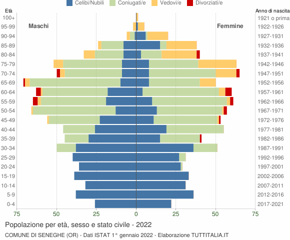 Grafico Popolazione per età, sesso e stato civile Comune di Seneghe (OR)