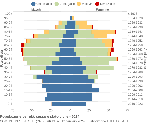 Grafico Popolazione per età, sesso e stato civile Comune di Seneghe (OR)