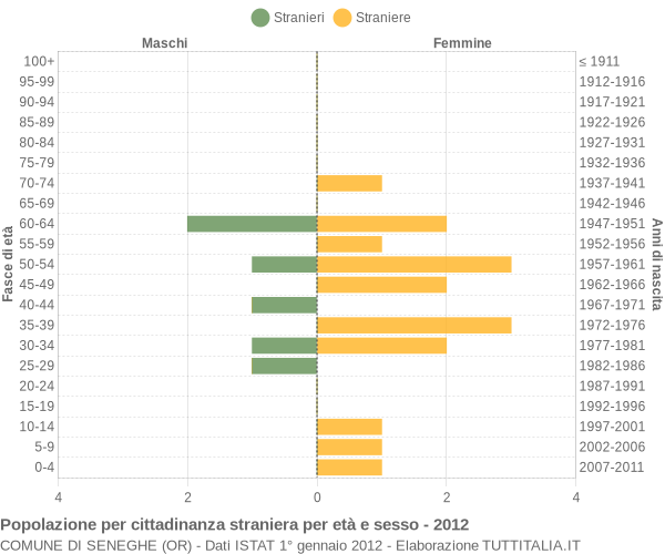 Grafico cittadini stranieri - Seneghe 2012