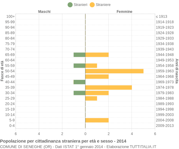 Grafico cittadini stranieri - Seneghe 2014