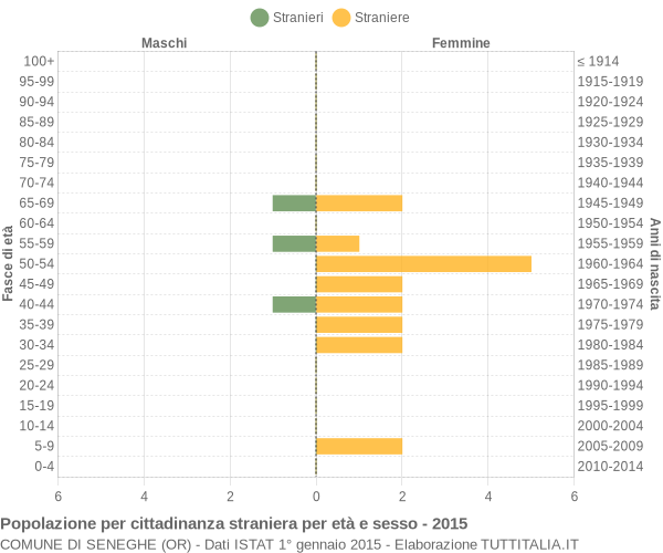 Grafico cittadini stranieri - Seneghe 2015