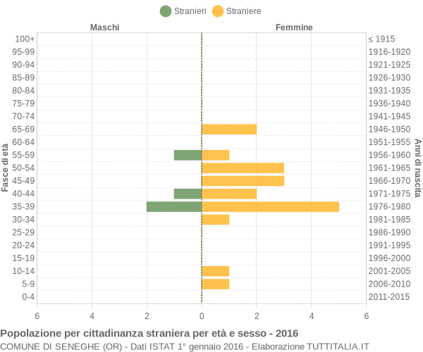 Grafico cittadini stranieri - Seneghe 2016