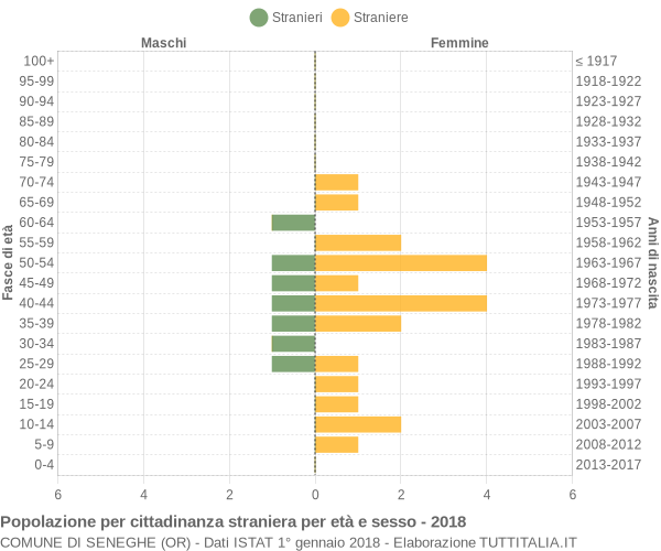 Grafico cittadini stranieri - Seneghe 2018