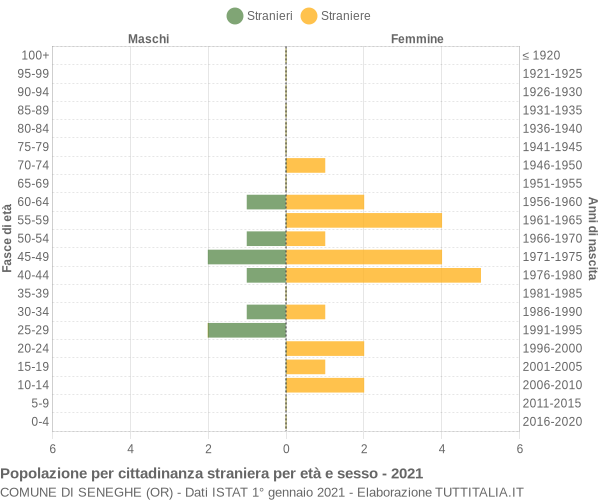 Grafico cittadini stranieri - Seneghe 2021