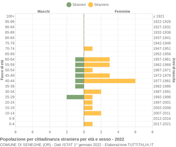 Grafico cittadini stranieri - Seneghe 2022