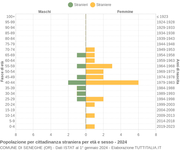 Grafico cittadini stranieri - Seneghe 2024