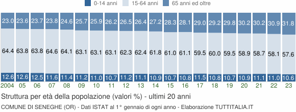Grafico struttura della popolazione Comune di Seneghe (OR)