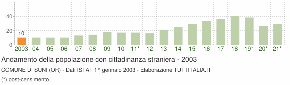 Grafico andamento popolazione stranieri Comune di Suni (OR)