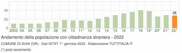 Grafico andamento popolazione stranieri Comune di Suni (OR)