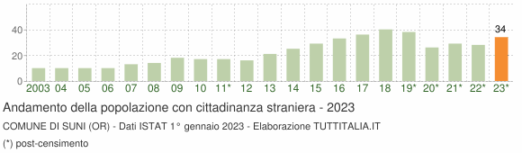 Grafico andamento popolazione stranieri Comune di Suni (OR)