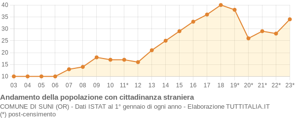 Andamento popolazione stranieri Comune di Suni (OR)