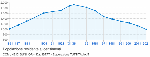 Grafico andamento storico popolazione Comune di Suni (OR)