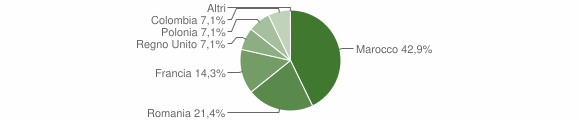 Grafico cittadinanza stranieri - Suni 2008