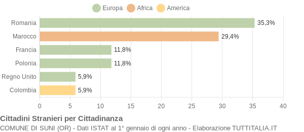 Grafico cittadinanza stranieri - Suni 2011