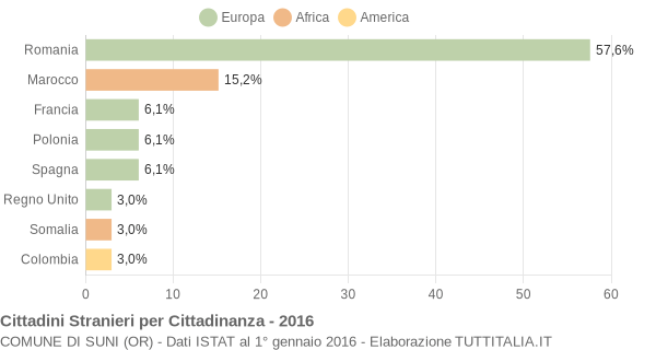 Grafico cittadinanza stranieri - Suni 2016