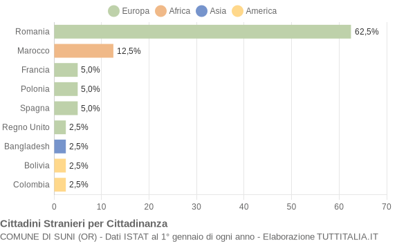 Grafico cittadinanza stranieri - Suni 2018