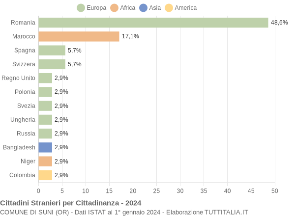 Grafico cittadinanza stranieri - Suni 2024