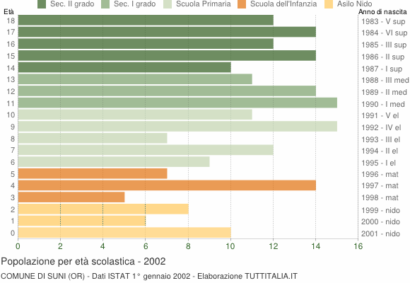 Grafico Popolazione in età scolastica - Suni 2002
