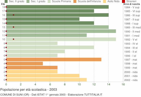 Grafico Popolazione in età scolastica - Suni 2003