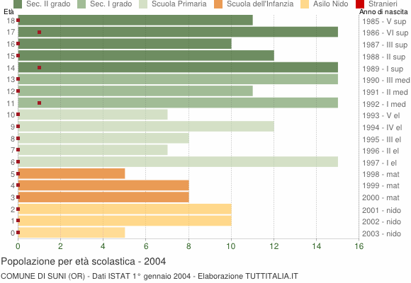 Grafico Popolazione in età scolastica - Suni 2004