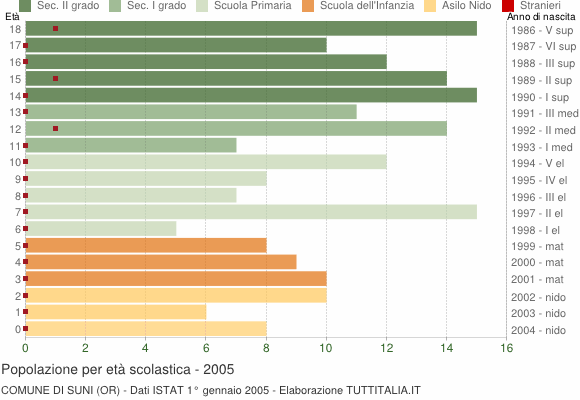 Grafico Popolazione in età scolastica - Suni 2005