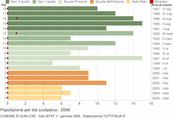 Grafico Popolazione in età scolastica - Suni 2006