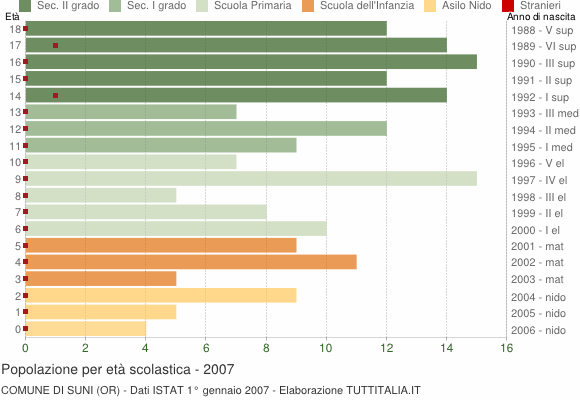 Grafico Popolazione in età scolastica - Suni 2007