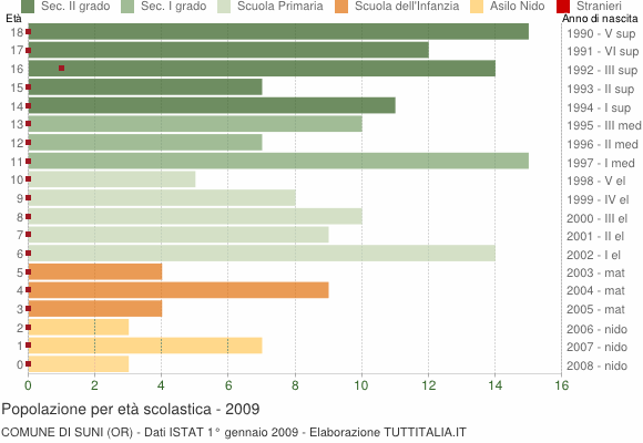 Grafico Popolazione in età scolastica - Suni 2009