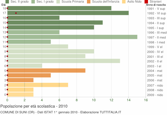 Grafico Popolazione in età scolastica - Suni 2010