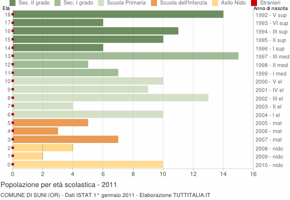 Grafico Popolazione in età scolastica - Suni 2011
