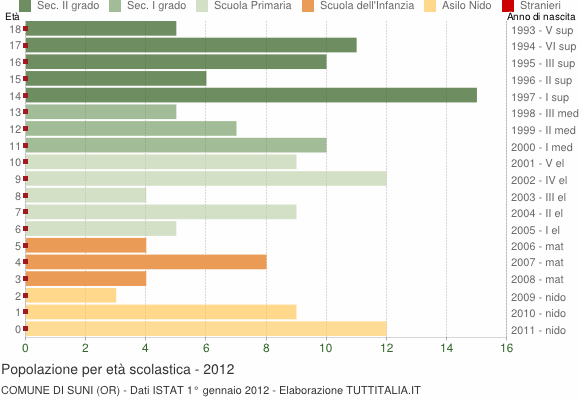 Grafico Popolazione in età scolastica - Suni 2012