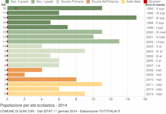 Grafico Popolazione in età scolastica - Suni 2014