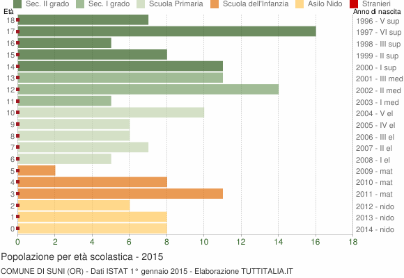 Grafico Popolazione in età scolastica - Suni 2015