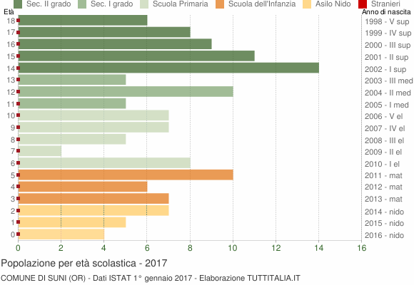 Grafico Popolazione in età scolastica - Suni 2017