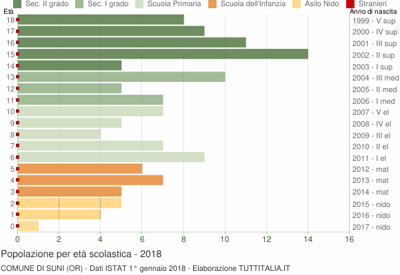 Grafico Popolazione in età scolastica - Suni 2018