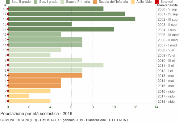 Grafico Popolazione in età scolastica - Suni 2019