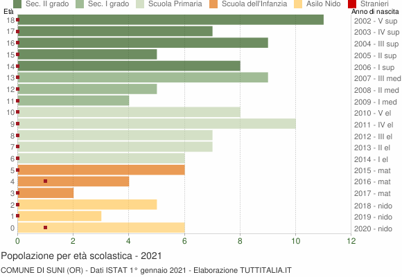 Grafico Popolazione in età scolastica - Suni 2021