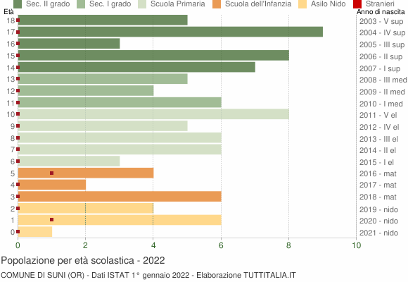 Grafico Popolazione in età scolastica - Suni 2022