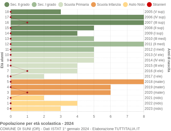 Grafico Popolazione in età scolastica - Suni 2024