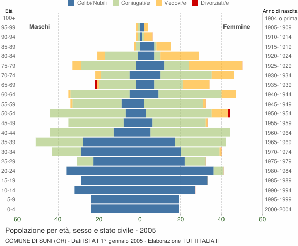 Grafico Popolazione per età, sesso e stato civile Comune di Suni (OR)