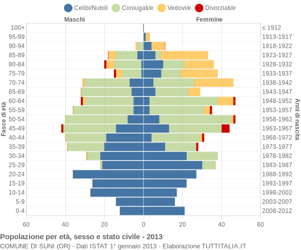 Grafico Popolazione per età, sesso e stato civile Comune di Suni (OR)