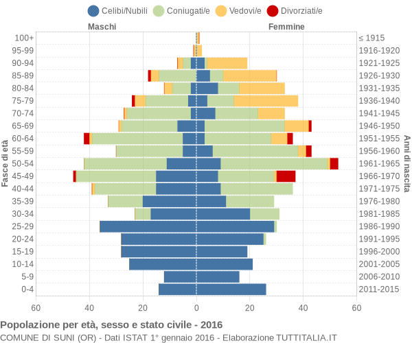 Grafico Popolazione per età, sesso e stato civile Comune di Suni (OR)